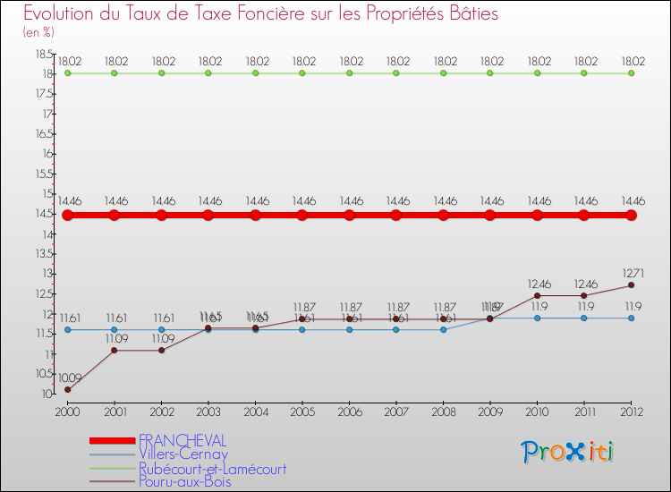Evolution du taux de la taxe foncière sur le bati pour FRANCHEVAL et les communes proches de 2000 à 2012 Comparaison des taux de taxe foncière sur le bati pour FRANCHEVAL et les communes voisines de 2000 à 2012