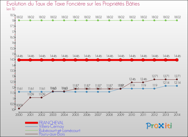 Evolution du taux de la taxe foncière sur le bati pour FRANCHEVAL et les communes proches de 2000 à 2014 Comparaison des taux de taxe foncière sur le bati pour FRANCHEVAL et les communes voisines de 2000 à 2014