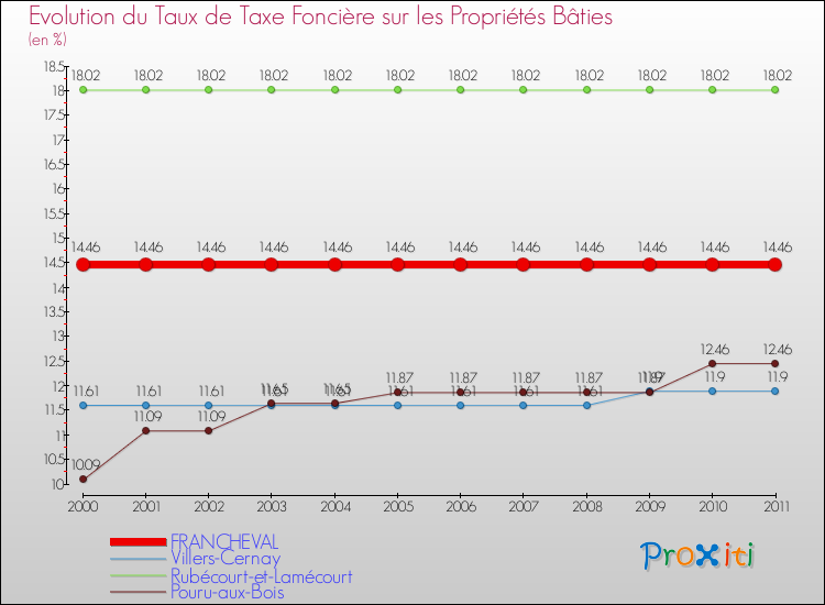 Evolution du taux de la taxe foncière sur le bati pour FRANCHEVAL et les communes proches Comparaison des taux de taxe foncière sur le bati pour FRANCHEVAL et les communes voisines