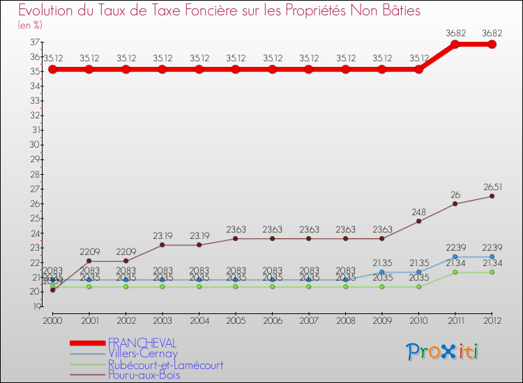 Evolution du taux de la taxe foncière sur les immeubles et terrains non batis pour FRANCHEVAL et les communes proches de 2000 à 2012 Comparaison des taux de la taxe foncière sur les immeubles et terrains non batis pour FRANCHEVAL et les communes voisines de 2000 à 2012