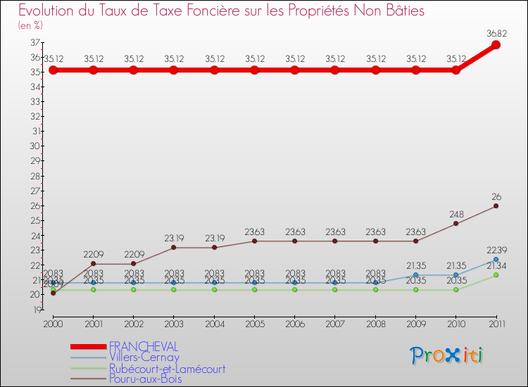 Evolution du taux de la taxe foncière sur les immeubles et terrains non batis pour FRANCHEVAL et les communes proches Comparaison des taux de la taxe foncière sur les immeubles et terrains non batis pour FRANCHEVAL et les communes voisines