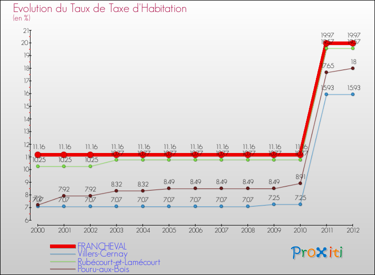 Evolution du taux de la taxe d'habitation pour FRANCHEVAL et les communes proches Comparaison des taux de la taxe d'habitation pour FRANCHEVAL et les communes voisines
