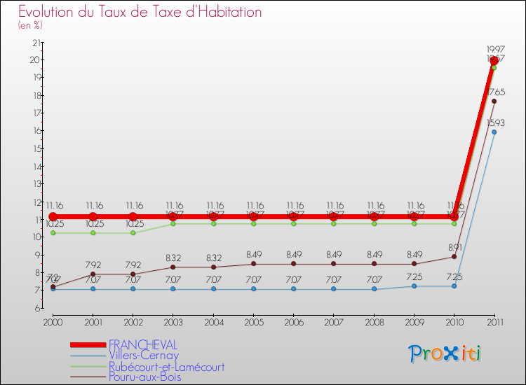 Evolution du taux de la taxe d'habitation pour FRANCHEVAL et les communes proches Comparaison des taux de la taxe d'habitation pour FRANCHEVAL et les communes voisines