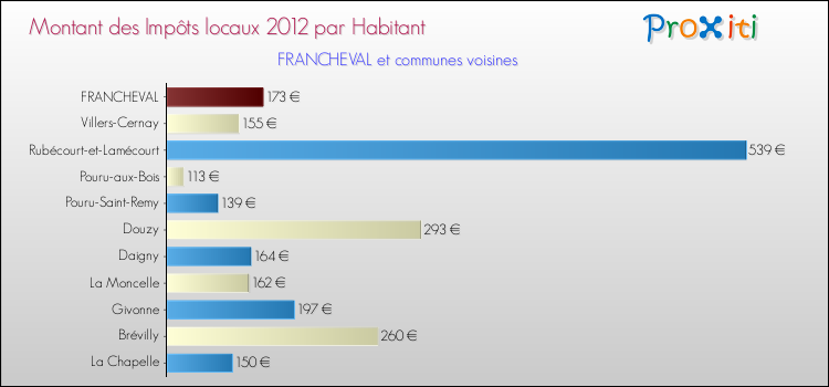 Montant des impôts locaux par Habitant pour FRANCHEVAL et les communes proches Comparaison des impôts locaux par habitant pour FRANCHEVAL et les communes voisines