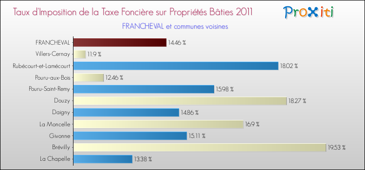 Taux d'imposition de la taxe foncière sur le bati 2011 pour FRANCHEVAL et les communes proches Comparaison des taux d'imposition de la taxe foncière sur le bati 2011 pour FRANCHEVAL et les communes voisines