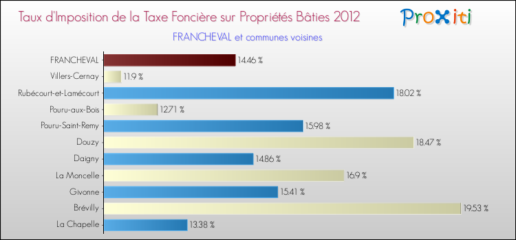 Taux d'imposition de la taxe foncière sur le bati 2012 pour FRANCHEVAL et les communes proches Comparaison des taux d'imposition de la taxe foncière sur le bati 2012 pour FRANCHEVAL et les communes voisines
