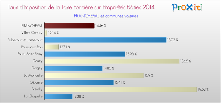 Taux d'imposition de la taxe foncière sur le bati 2014 pour FRANCHEVAL et les communes proches Comparaison des taux d'imposition de la taxe foncière sur le bati 2014 pour FRANCHEVAL et les communes voisines
