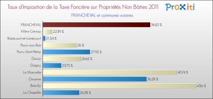 Taux d'imposition de la taxe foncière sur les immeubles et terrains non batis 2011 pour FRANCHEVAL et les communes proches Comparaison des taux d'imposition de la taxe foncière sur les immeubles et terrains non batis 2011 pour FRANCHEVAL et les communes voisines