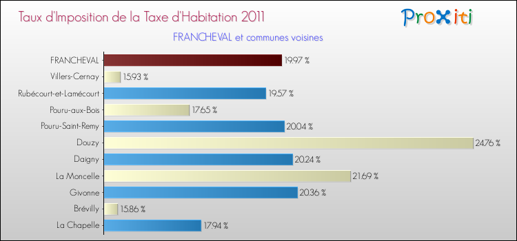 Taux d'imposition de la taxe d'habitation 2011 pour FRANCHEVAL et les communes proches Comparaison des taux d'imposition de la taxe d'habitation 2011 pour FRANCHEVAL et les communes voisines