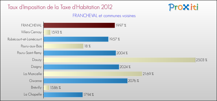 Taux d'imposition de la taxe d'habitation 2012 pour FRANCHEVAL et les communes proches Comparaison des taux d'imposition de la taxe d'habitation 2012 pour FRANCHEVAL et les communes voisines
