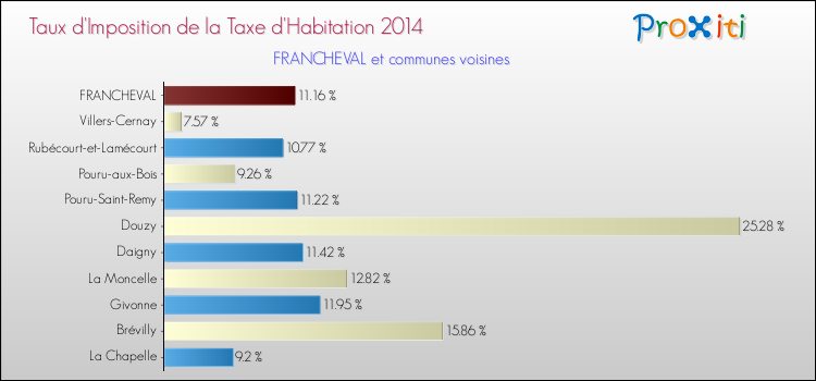 Taux d'imposition de la taxe d'habitation 2014 pour FRANCHEVAL et les communes proches Comparaison des taux d'imposition de la taxe d'habitation 2014 pour FRANCHEVAL et les communes voisines