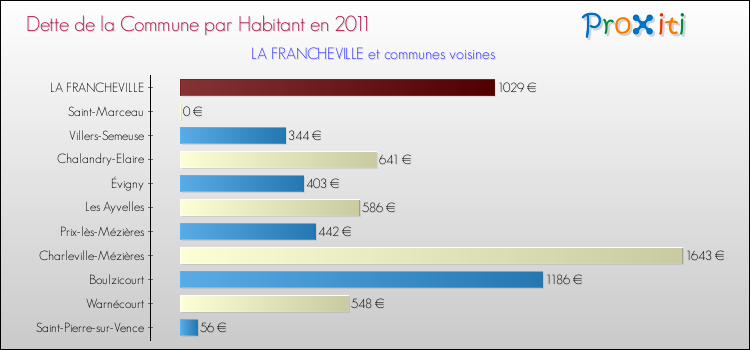 Dette par habitant de la commune en 2011 pour LA FRANCHEVILLE et les communes proches Comparaison de la dette par habitant de la commune en 2011 pour LA FRANCHEVILLE et les communes voisines