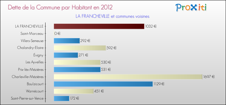 Dette par habitant de la commune en 2012 pour LA FRANCHEVILLE et les communes proches Comparaison de la dette par habitant de la commune en 2012 pour LA FRANCHEVILLE et les communes voisines
