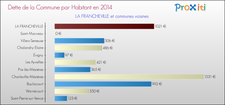 Dette par habitant de la commune en 2014 pour LA FRANCHEVILLE et les communes proches Comparaison de la dette par habitant de la commune en 2014 pour LA FRANCHEVILLE et les communes voisines
