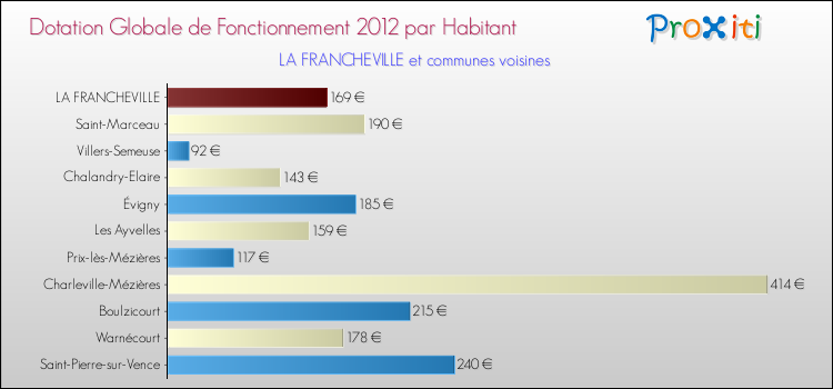 Montant des dotations globales de fonctionnement DGF par Habitant pour LA FRANCHEVILLE et les communes proches Comparaison des des dotations globales de fonctionnement DGF par habitant pour LA FRANCHEVILLE et les communes voisines