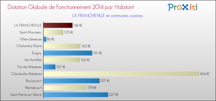 Montant des dotations globales de fonctionnement DGF par Habitant pour LA FRANCHEVILLE et les communes proches en 2014. Comparaison des des dotations globales de fonctionnement DGF par habitant pour LA FRANCHEVILLE et les communes voisines en 2014.