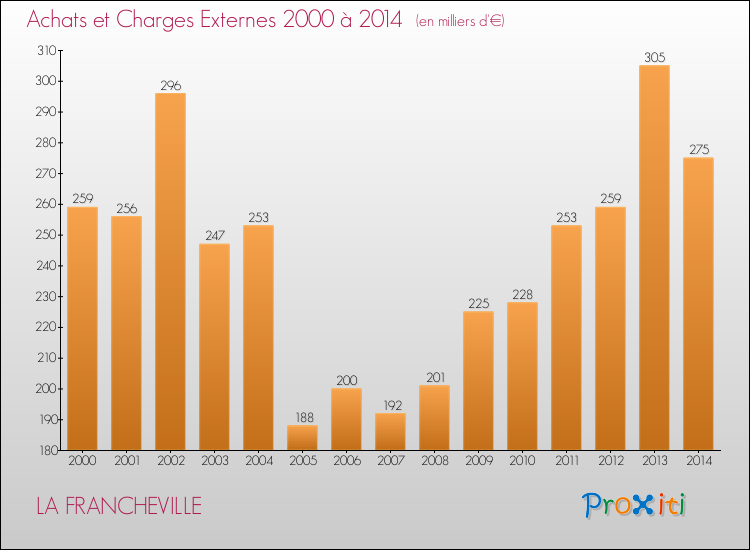 Evolution des Achats et Charges externes pour LA FRANCHEVILLE de 2000 à 2014