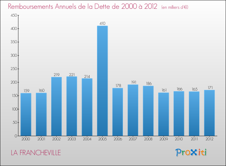 Evolution de l'annuité de la dette pour la commune de LA FRANCHEVILLE de 2000 à 2012 Annuités de la dette pour LA FRANCHEVILLE de 2000 à 2012