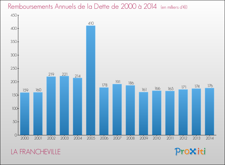 Annuités de la dette  pour LA FRANCHEVILLE de 2000 à 2014