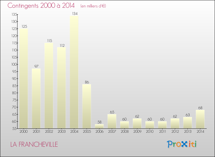 Evolution des Charges de Contingents pour LA FRANCHEVILLE de 2000 à 2014