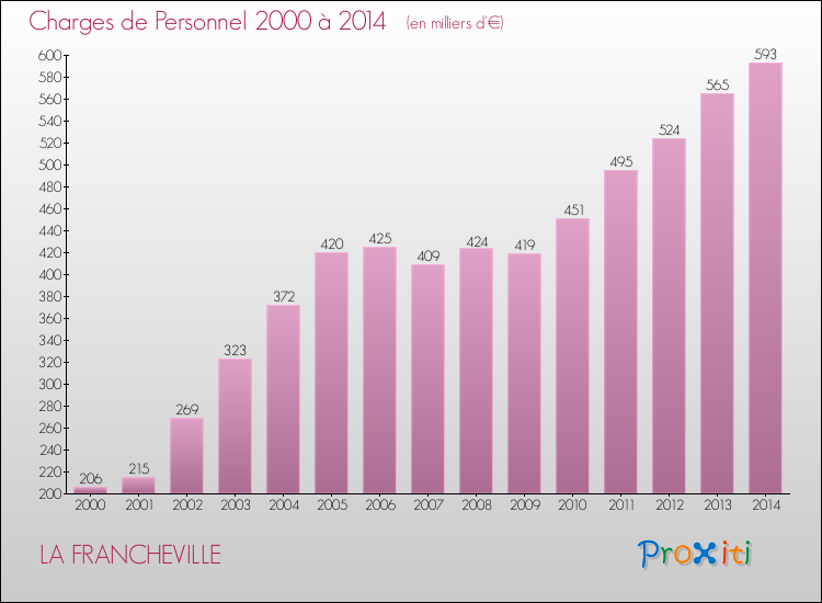Evolution des dépenses de personnel pour LA FRANCHEVILLE de 2000 à 2014