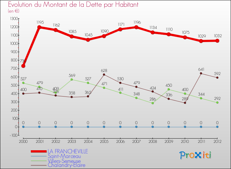 Evolution de la dette par habitant pour la commune de LA FRANCHEVILLE et les communes proches de 2000 à 2012 Comparaison de la dette par habitant pour LA FRANCHEVILLE et les communes voisines de 2000 à 2012