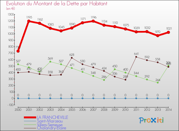 Evolution de la dette par habitant pour la commune de LA FRANCHEVILLE et les communes proches de 2000 à 2014 Comparaison de la dette par habitant pour LA FRANCHEVILLE et les communes voisines de 2000 à 2014