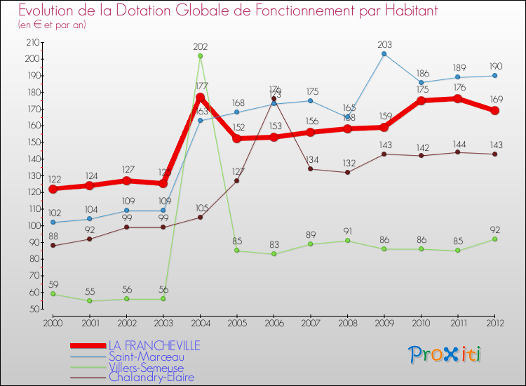 Evolution et montant de la dotation globale de fonctionnement par Habitant pour LA FRANCHEVILLE et les communes proches Comparaison des dotations globales de fonctionnement par habitant pour LA FRANCHEVILLE et les communes voisines