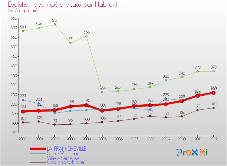 Evolution et montant des impôts locaux par Habitant pour LA FRANCHEVILLE et les communes proches Comparaison des impôts locaux par habitant pour LA FRANCHEVILLE et les communes voisines