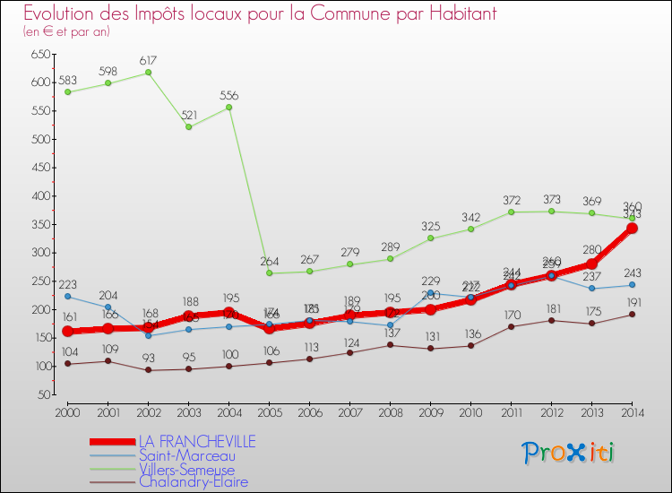 Evolution et montant des impôts locaux par Habitant pour LA FRANCHEVILLE et les communes proches de 2000 à 2014 Comparaison des impôts locaux par habitant pour LA FRANCHEVILLE et les communes voisines de 2000 à 2014