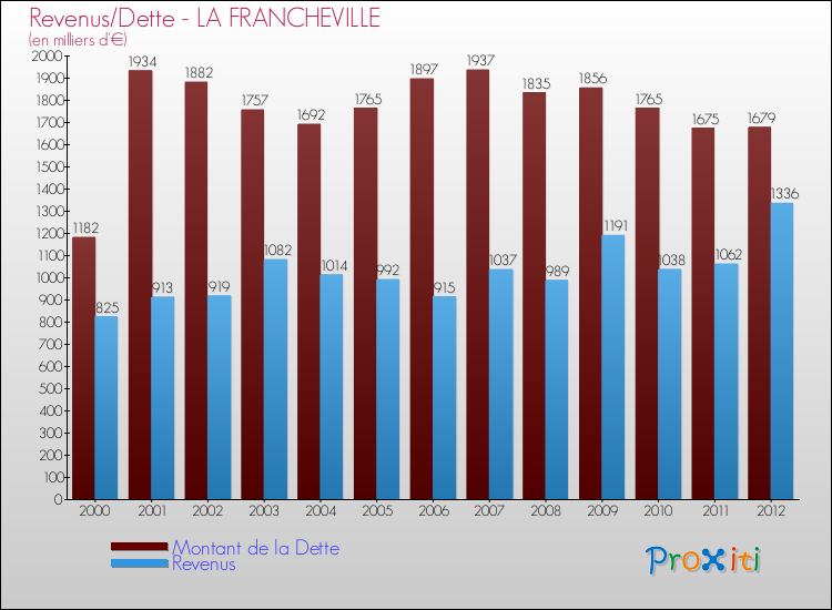 Evolution comparée de la dette et des revenus pour la commune de LA FRANCHEVILLE de 2000 à 2012 Comparaison de la dette et des revenus pour LA FRANCHEVILLE de 2000 à 2012