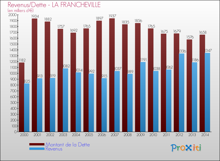 Evolution comparée de la dette et des revenus pour la commune de LA FRANCHEVILLE de 2000 à 2014 Comparaison de la dette et des revenus pour LA FRANCHEVILLE de 2000 à 2014