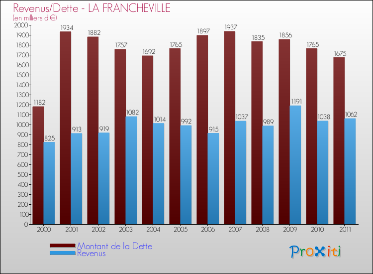 Evolution comparée de la dette et des revenus pour la commune de LA FRANCHEVILLE de 2000 à 2011 Comparaison de la dette et des revenus pour LA FRANCHEVILLE de 2000 à 2011