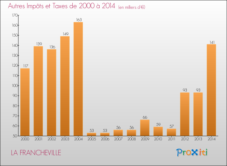 Evolution du montant des autres Impôts et Taxes pour LA FRANCHEVILLE de 2000 à 2014