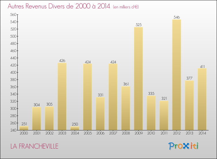 Evolution du montant des autres Revenus Divers pour LA FRANCHEVILLE de 2000 à 2014