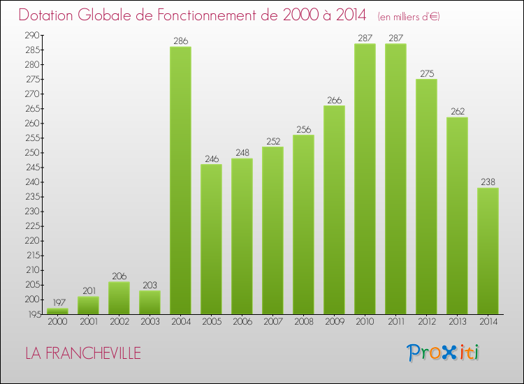 Evolution du montant de la Dotation Globale de Fonctionnement pour LA FRANCHEVILLE de 2000 à 2014