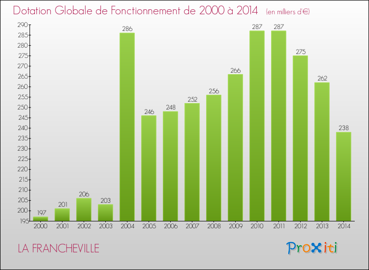Evolution du montant de la Dotation Globale de Fonctionnement pour la commune de LA FRANCHEVILLE de 2000 à 2014 Evolution du montant de la Dotation Globale de Fonctionnement pour LA FRANCHEVILLE de 2000 à 2014