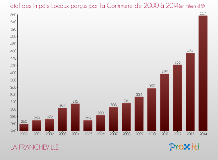 Evolution des Impôts Locaux pour LA FRANCHEVILLE de 2000 à 2014