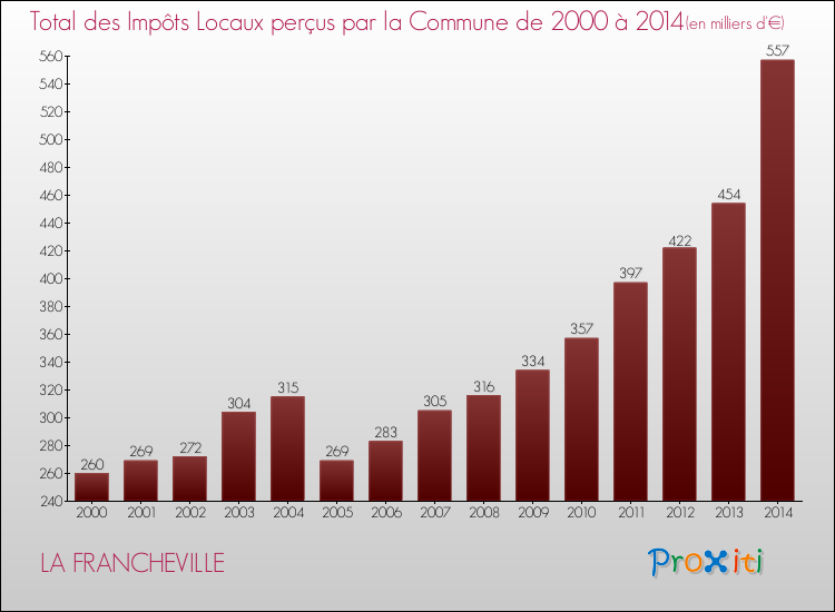 Evolution des Impôts Locaux pour la commune de LA FRANCHEVILLE de 2000 à 2014 Evolution des Impôts Locaux pour LA FRANCHEVILLE de 2000 à 2014