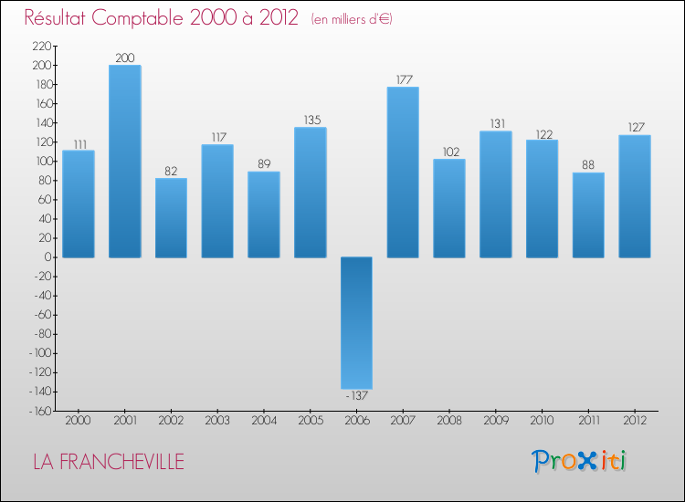Evolution du résultat comptable pour la commune de LA FRANCHEVILLE de 2000 à 2012 Evolution du résultat comptable pour LA FRANCHEVILLE de 2000 à 2012