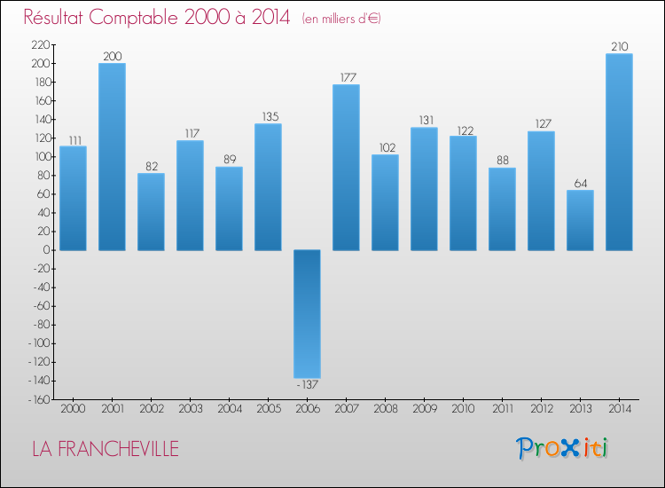 Evolution du résultat comptable pour LA FRANCHEVILLE de 2000 à 2014