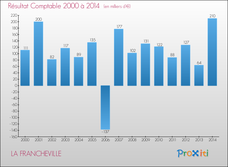 Evolution du résultat comptable pour la commune de LA FRANCHEVILLE de 2000 à 2014 Evolution du résultat comptable pour LA FRANCHEVILLE de 2000 à 2014