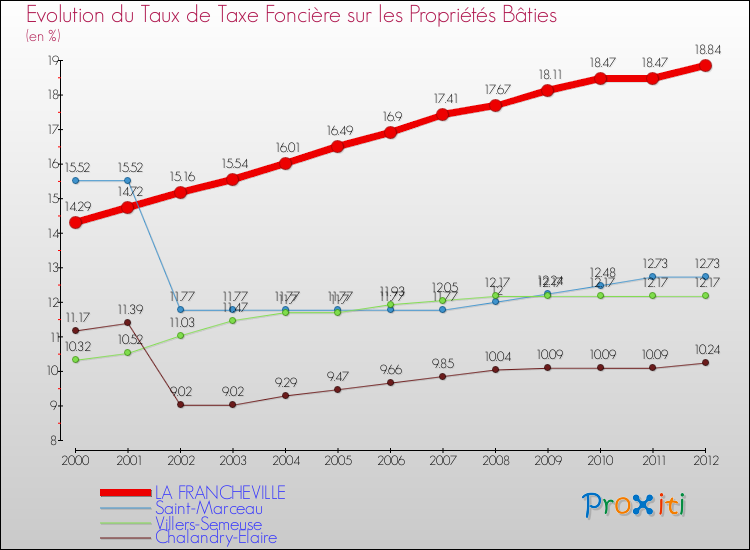 Evolution du taux de la taxe foncière sur le bati pour LA FRANCHEVILLE et les communes proches de 2000 à 2012 Comparaison des taux de taxe foncière sur le bati pour LA FRANCHEVILLE et les communes voisines de 2000 à 2012