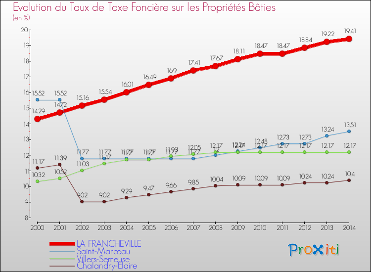 Evolution du taux de la taxe foncière sur le bati pour LA FRANCHEVILLE et les communes proches de 2000 à 2014 Comparaison des taux de taxe foncière sur le bati pour LA FRANCHEVILLE et les communes voisines de 2000 à 2014