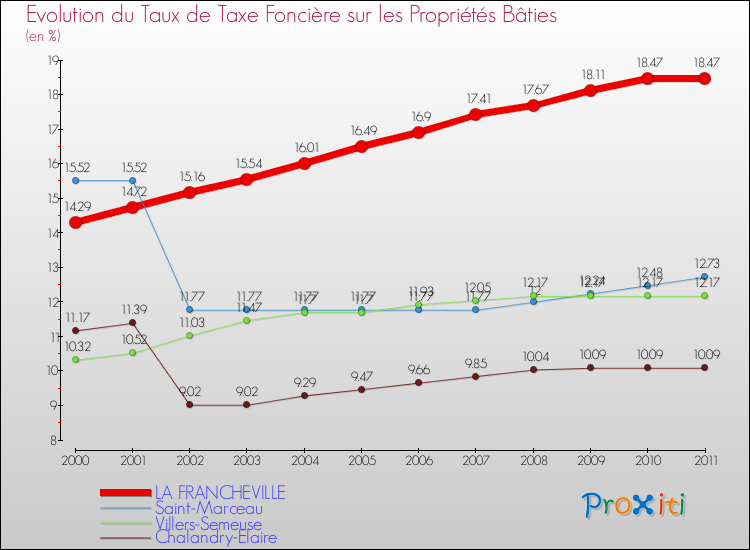 Evolution du taux de la taxe foncière sur le bati pour LA FRANCHEVILLE et les communes proches Comparaison des taux de taxe foncière sur le bati pour LA FRANCHEVILLE et les communes voisines