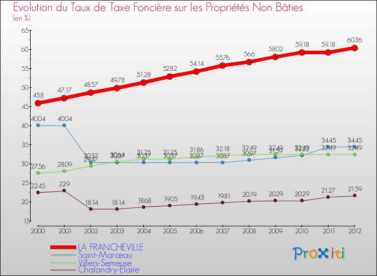 Evolution du taux de la taxe foncière sur les immeubles et terrains non batis pour LA FRANCHEVILLE et les communes proches de 2000 à 2012 Comparaison des taux de la taxe foncière sur les immeubles et terrains non batis pour LA FRANCHEVILLE et les communes voisines de 2000 à 2012