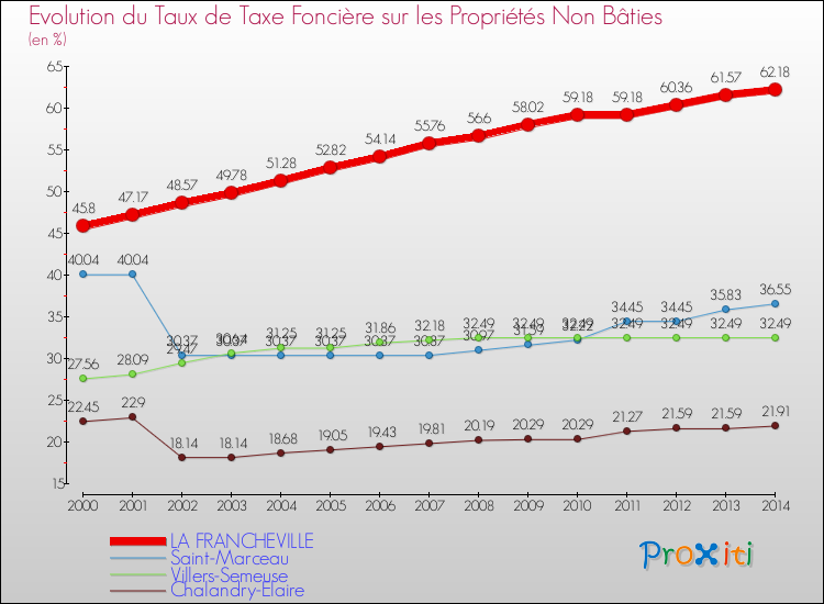 Comparaison des taux de la taxe foncière sur les immeubles et terrains non batis pour LA FRANCHEVILLE et les communes voisines de 2000 à 2014
