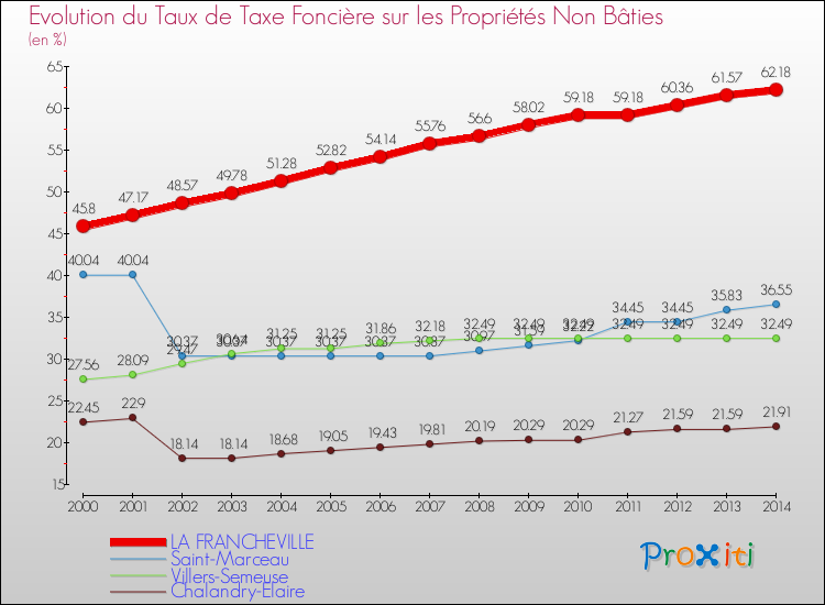 Evolution du taux de la taxe foncière sur les immeubles et terrains non batis pour LA FRANCHEVILLE et les communes proches de 2000 à 2014 Comparaison des taux de la taxe foncière sur les immeubles et terrains non batis pour LA FRANCHEVILLE et les communes voisines de 2000 à 2014