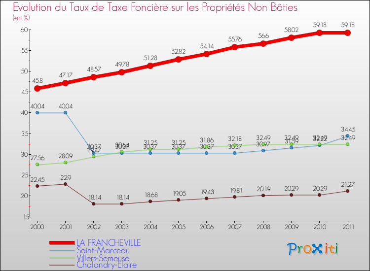 Evolution du taux de la taxe foncière sur les immeubles et terrains non batis pour LA FRANCHEVILLE et les communes proches Comparaison des taux de la taxe foncière sur les immeubles et terrains non batis pour LA FRANCHEVILLE et les communes voisines