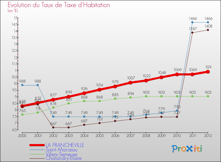 Evolution du taux de la taxe d'habitation pour LA FRANCHEVILLE et les communes proches Comparaison des taux de la taxe d'habitation pour LA FRANCHEVILLE et les communes voisines